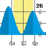 Rowayton tide chart for Monday, January 26, 2026
