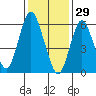 Rowayton tide chart for Thursday, January 29, 2026