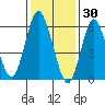 Rowayton tide chart for Friday, January 30, 2026