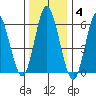 Rowayton tide chart for Sunday, January 4, 2026