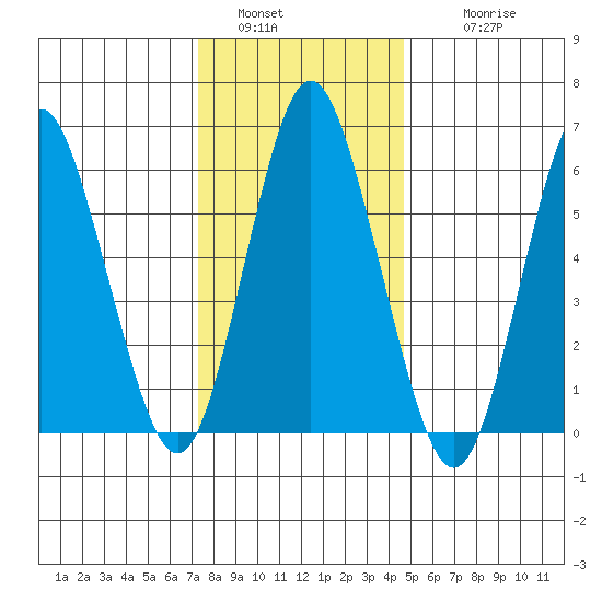 Rowayton tide chart for Monday, January 5, 2026