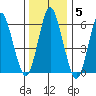Rowayton tide chart for Monday, January 5, 2026