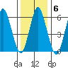 Rowayton tide chart for Tuesday, January 6, 2026