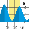 Rowayton tide chart for Friday, January 9, 2026