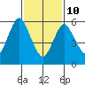 Rowayton tide chart for Tuesday, February 10, 2026