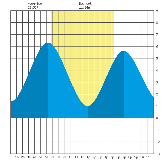 Rowayton tide chart for Wednesday, February 11, 2026