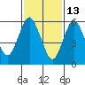 Rowayton tide chart for Friday, February 13, 2026