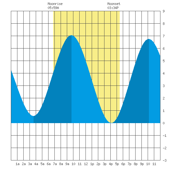 Rowayton tide chart for Sunday, February 15, 2026