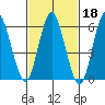 Rowayton tide chart for Wednesday, February 18, 2026