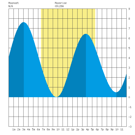 Rowayton tide chart for Monday, February 23, 2026