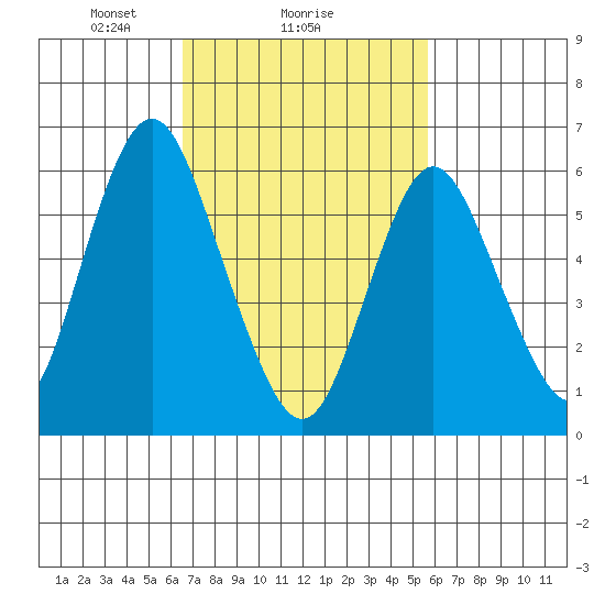 Rowayton tide chart for Wednesday, February 25, 2026