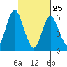 Rowayton tide chart for Wednesday, February 25, 2026