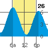 Rowayton tide chart for Thursday, February 26, 2026