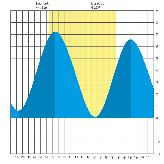Rowayton tide chart for Friday, February 27, 2026