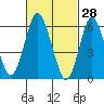 Rowayton tide chart for Saturday, February 28, 2026