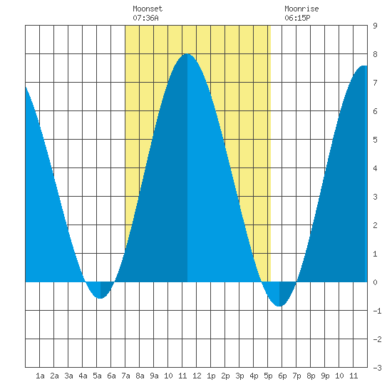 Rowayton tide chart for Monday, February 2, 2026