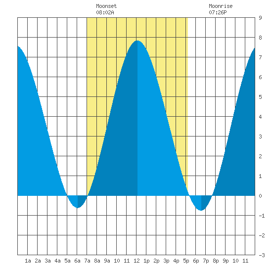 Rowayton tide chart for Tuesday, February 3, 2026