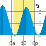 Rowayton tide chart for Thursday, February 5, 2026