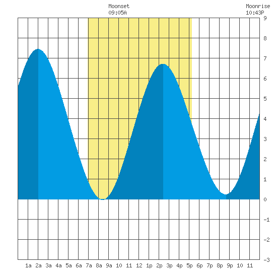 Rowayton tide chart for Friday, February 6, 2026
