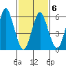 Rowayton tide chart for Friday, February 6, 2026