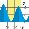 Rowayton tide chart for Saturday, February 7, 2026