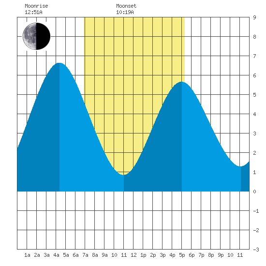 Rowayton tide chart for Monday, February 9, 2026