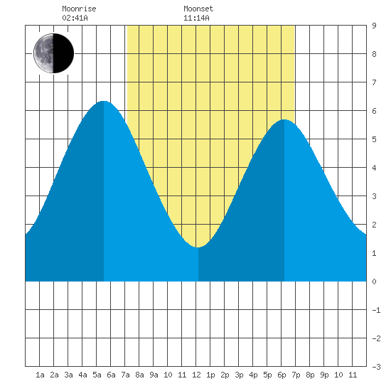 Rowayton tide chart for Wednesday, March 11, 2026