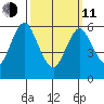 Rowayton tide chart for Wednesday, March 11, 2026