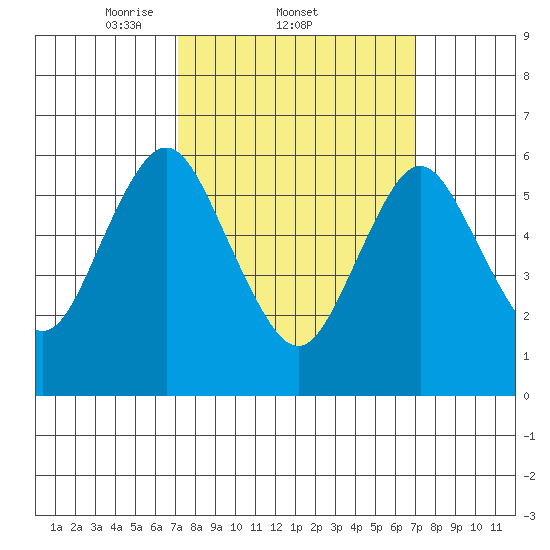 Rowayton tide chart for Thursday, March 12, 2026