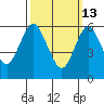Rowayton tide chart for Friday, March 13, 2026