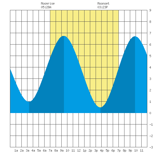 Rowayton tide chart for Sunday, March 15, 2026