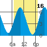 Rowayton tide chart for Monday, March 16, 2026
