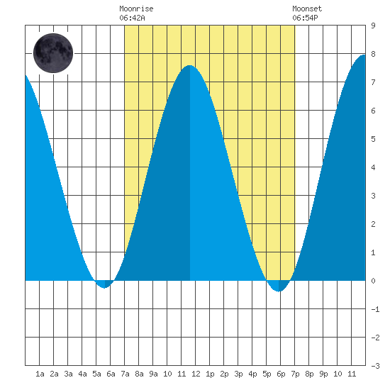 Rowayton tide chart for Wednesday, March 18, 2026