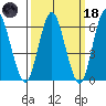 Rowayton tide chart for Wednesday, March 18, 2026
