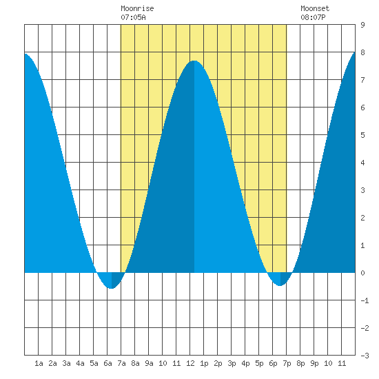 Rowayton tide chart for Thursday, March 19, 2026