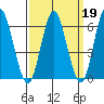 Rowayton tide chart for Thursday, March 19, 2026