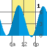 Rowayton tide chart for Sunday, March 1, 2026