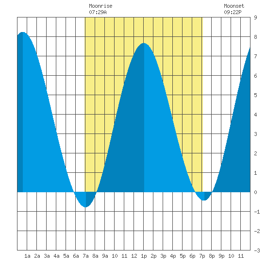 Rowayton tide chart for Friday, March 20, 2026