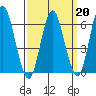 Rowayton tide chart for Friday, March 20, 2026