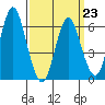 Rowayton tide chart for Monday, March 23, 2026