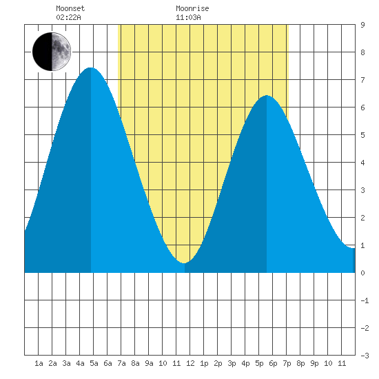 Rowayton tide chart for Wednesday, March 25, 2026