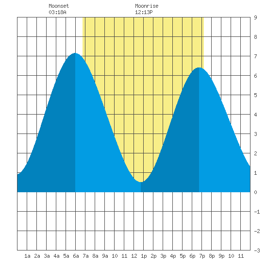 Rowayton tide chart for Thursday, March 26, 2026