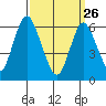 Rowayton tide chart for Thursday, March 26, 2026