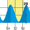 Rowayton tide chart for Saturday, March 28, 2026