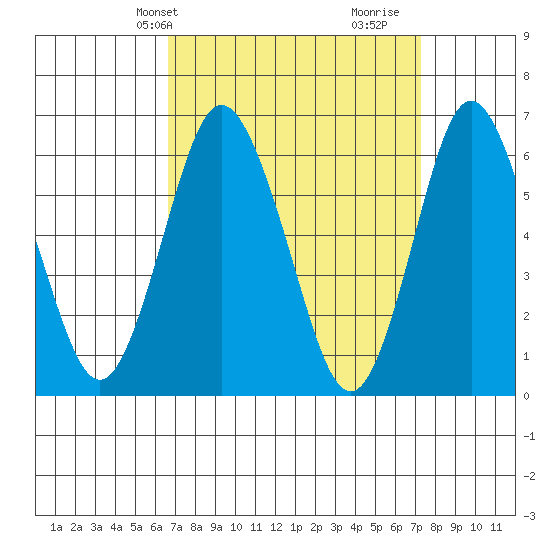 Rowayton tide chart for Sunday, March 29, 2026