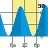 Rowayton tide chart for Monday, March 30, 2026