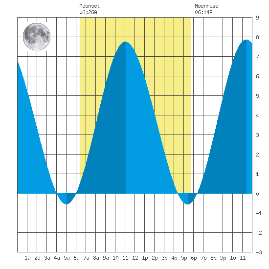 Rowayton tide chart for Tuesday, March 3, 2026