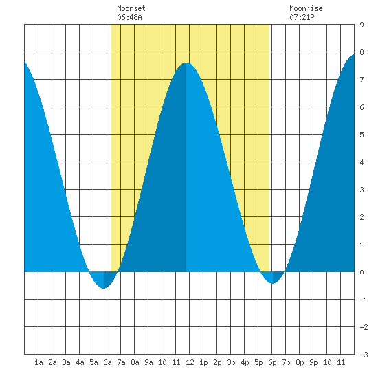 Rowayton tide chart for Wednesday, March 4, 2026
