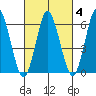 Rowayton tide chart for Wednesday, March 4, 2026