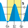 Rowayton tide chart for Thursday, March 5, 2026